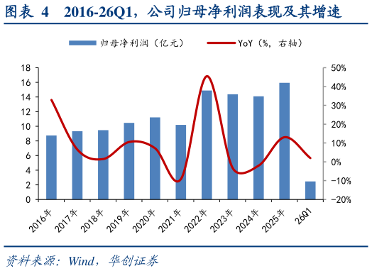 如何才能2016-26Q1，公司归母净利润表现及其增速