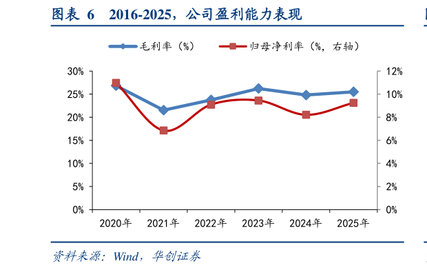 想问下各位网友2016-2025，公司盈利能力表现