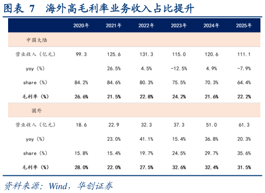 谁知道海外高毛利率业务收入占比提升
