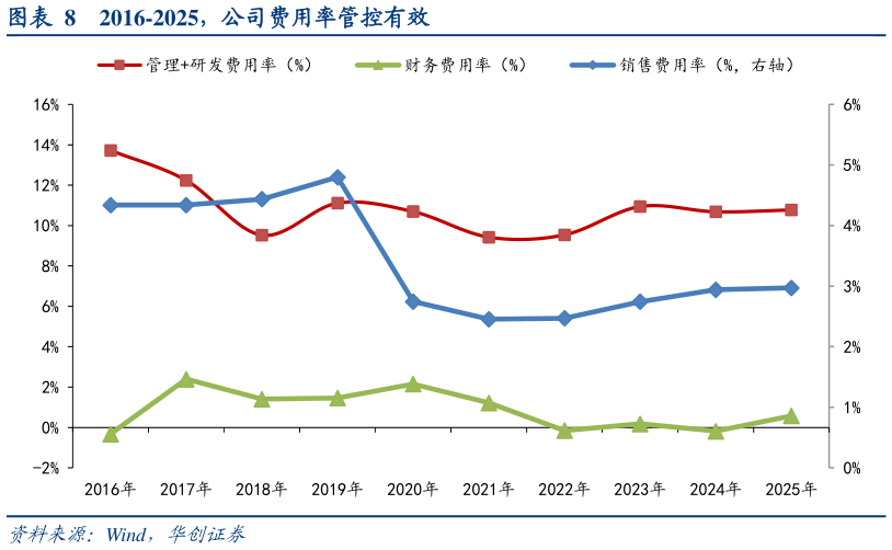 你知道2016-2025，公司费用率管控有效