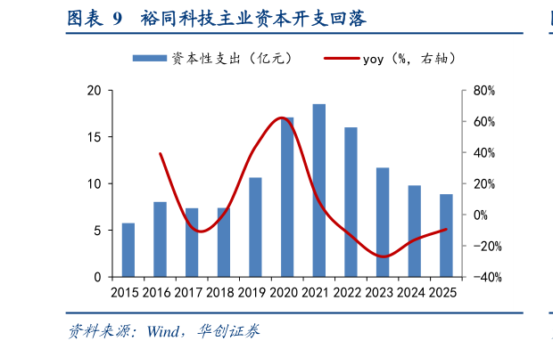 一起讨论下裕同科技主业资本开支回落