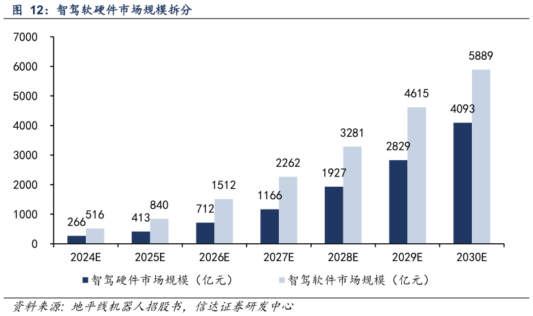 我想了解一下智驾软硬件市场规模拆分