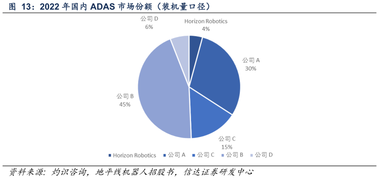 一起讨论下2022 年国内 ADAS 市场份额（装机量口径）