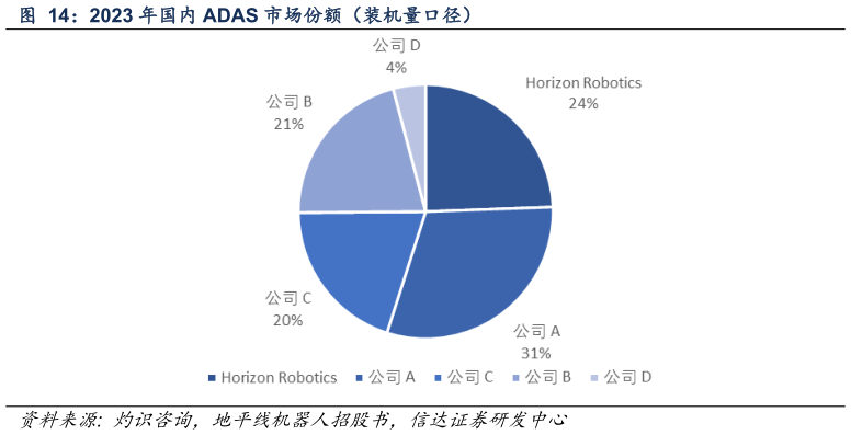 如何才能2023 年国内 ADAS 市场份额（装机量口径）