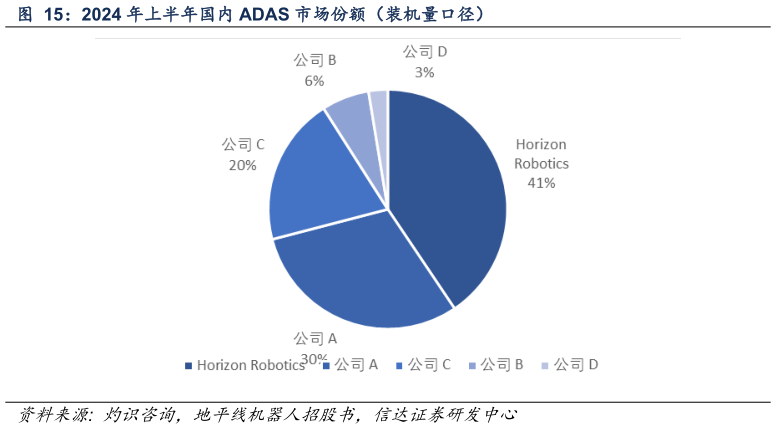 你知道2024 年上半年国内 ADAS 市场份额（装机量口径）