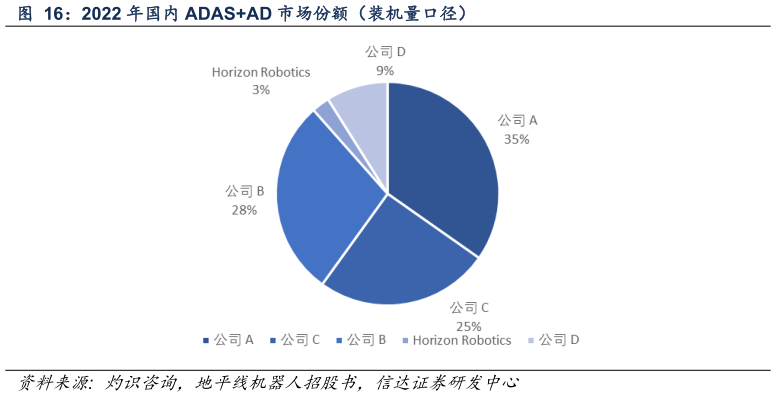 想问下各位网友2022 年国内 ADASAD 市场份额（装机量口径）