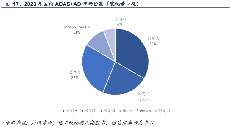 如何了解2023 年国内 ADASAD 市场份额（装机量口径）