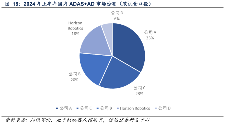 咨询大家2024 年上半年国内 ADASAD 市场份额（装机量口径）