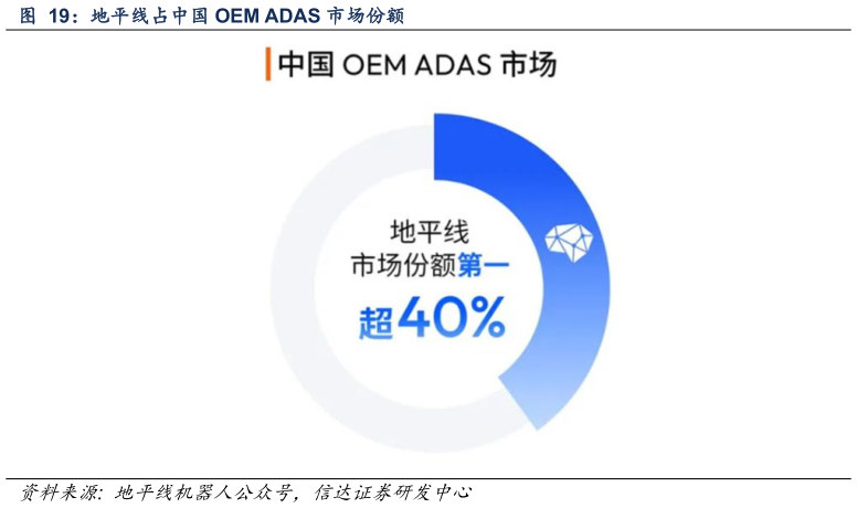 如何看待地平线占中国 OEM ADAS 市场份额