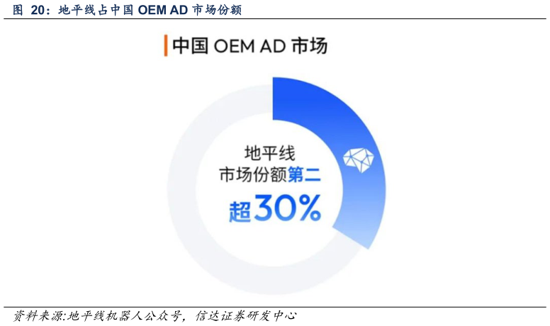 你知道地平线占中国 OEM AD 市场份额