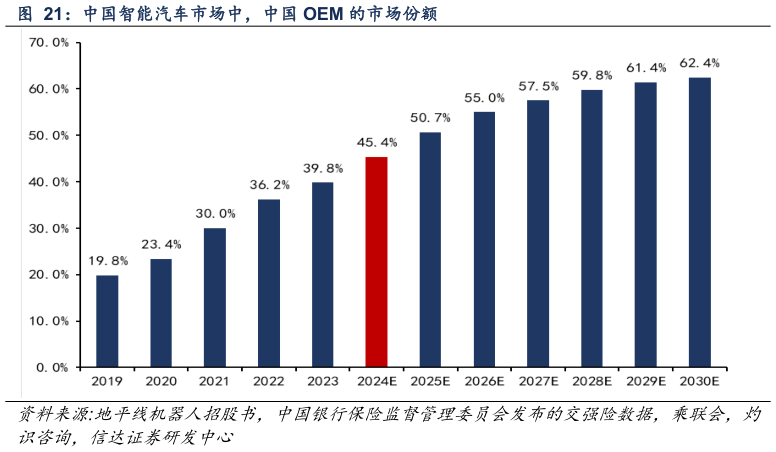 如何了解中国智能汽车市场中，中国 OEM 的市场份额