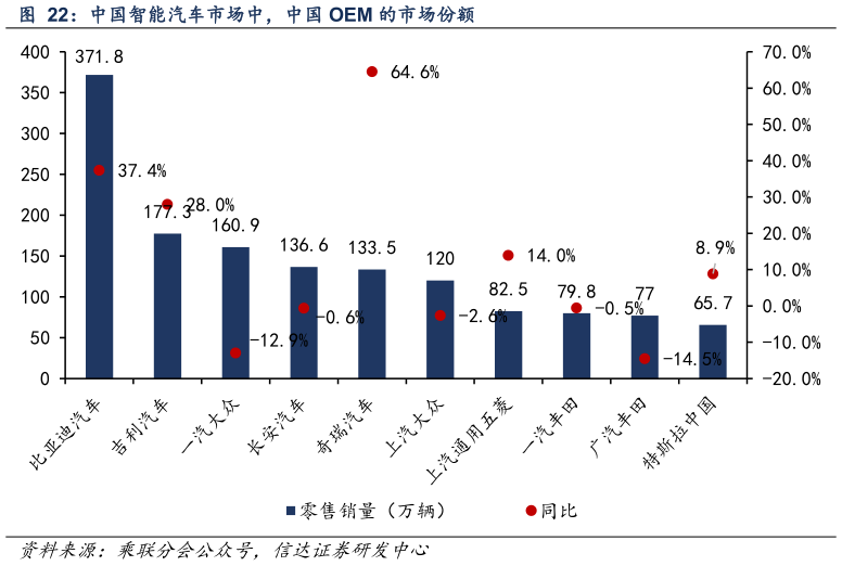 如何了解中国智能汽车市场中，中国 OEM 的市场份额 