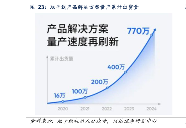 你知道地平线产品解决方案量产累计出货量