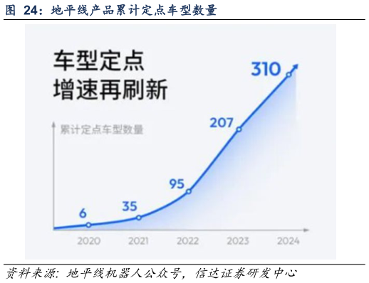 想关注一下地平线产品累计定点车型数量