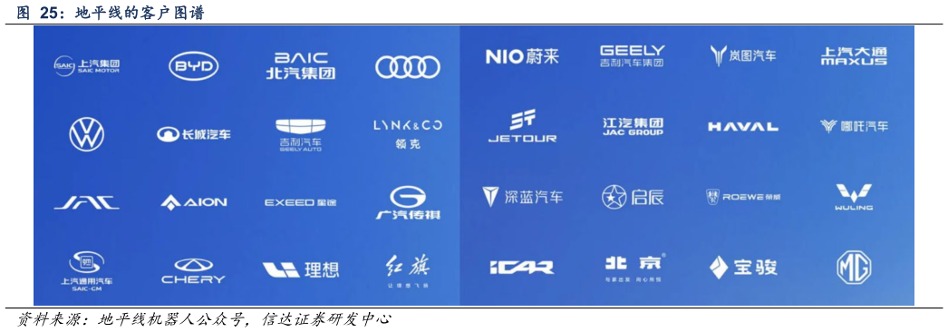 请问一下地平线的客户图谱