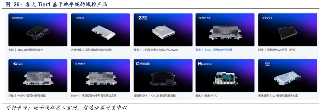 如何了解各大 Tier1 基于地平线的域控产品
