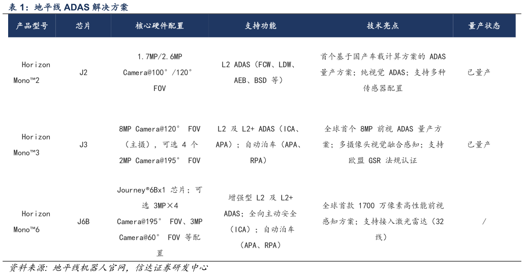 怎样理解地平线 ADAS 解决方案