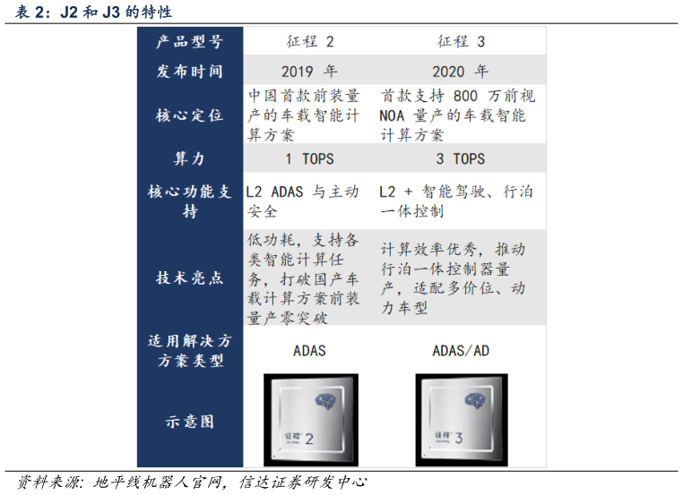 如何了解J2 和 J3 的特性