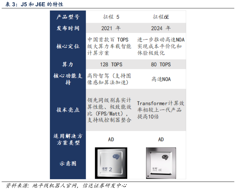 一起讨论下J5 和 J6E 的特性