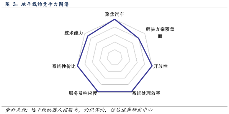 请问一下地平线的竞争力图谱