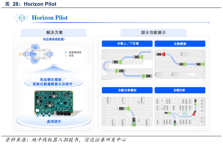 你知道Horizon Pilot