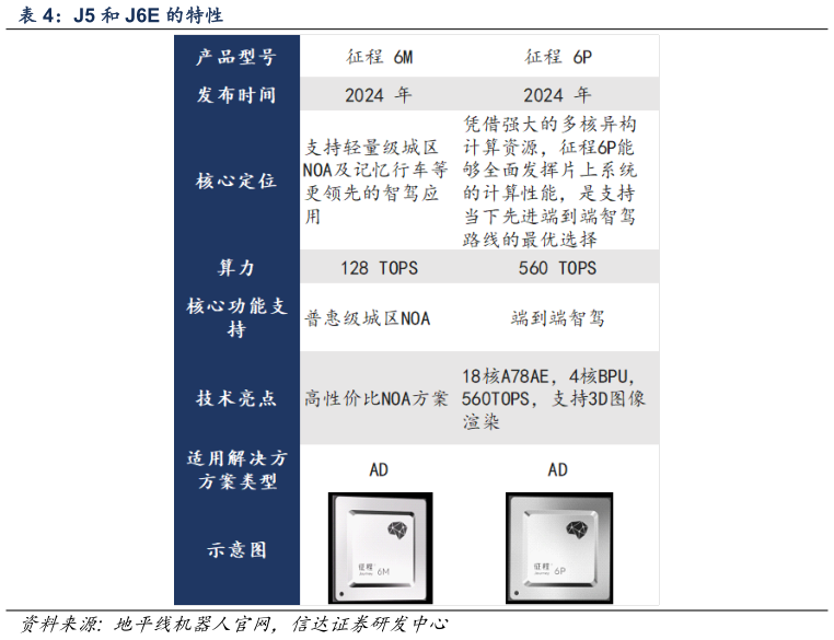 想关注一下J5 和 J6E 的特性