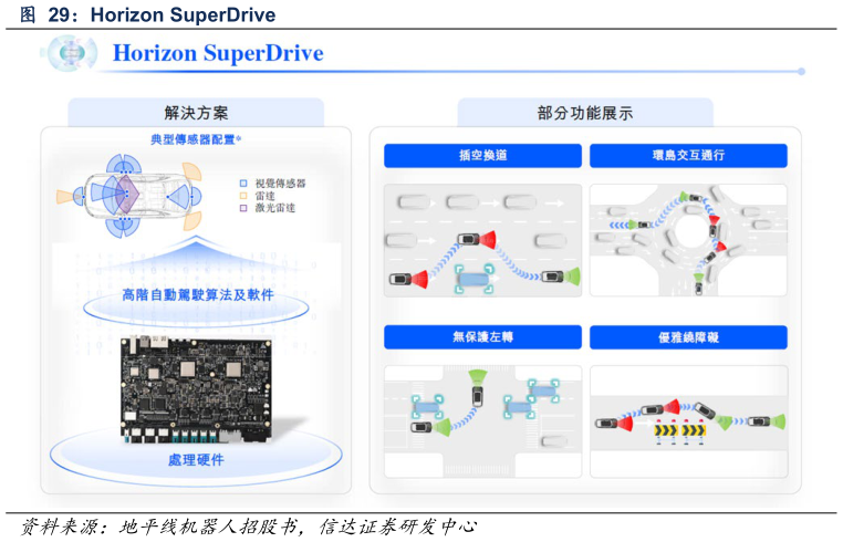 你知道Horizon SuperDrive