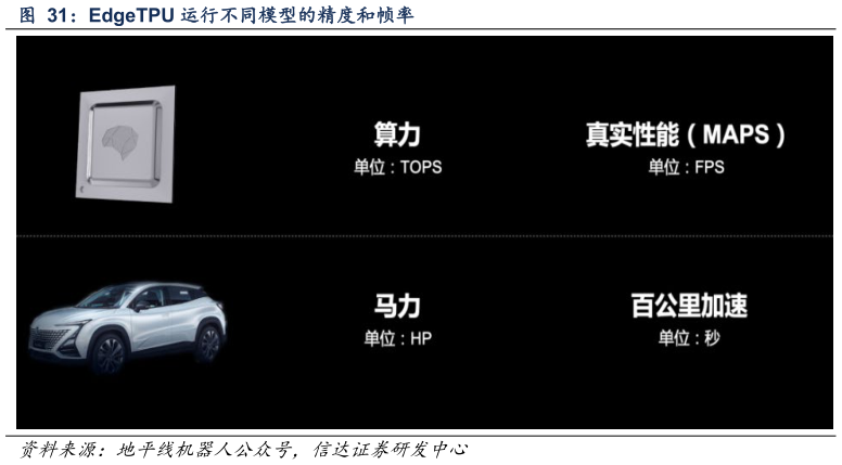 你知道EdgeTPU 运行不同模型的精度和帧率