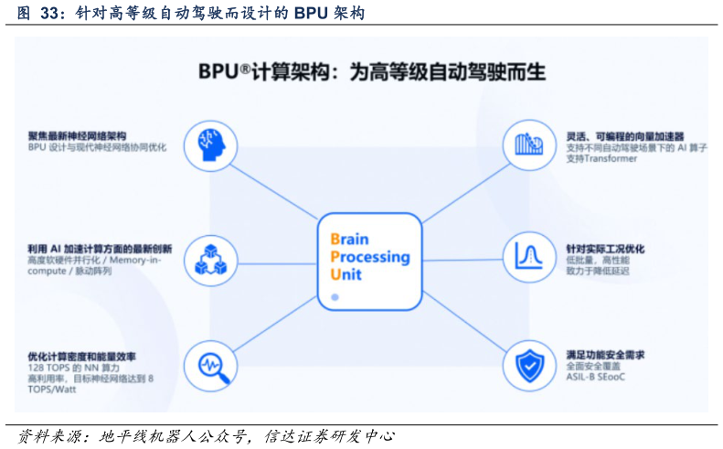 一起讨论下针对高等级自动驾驶而设计的 BPU 架构