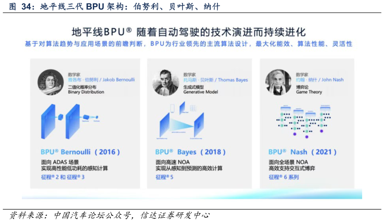 你知道地平线三代 BPU 架构：伯努利、贝叶斯、纳什
