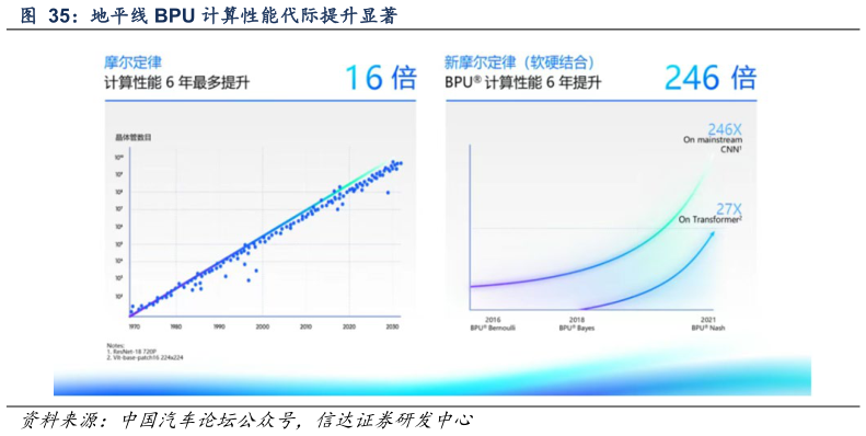 咨询下各位地平线 BPU 计算性能代际提升显著
