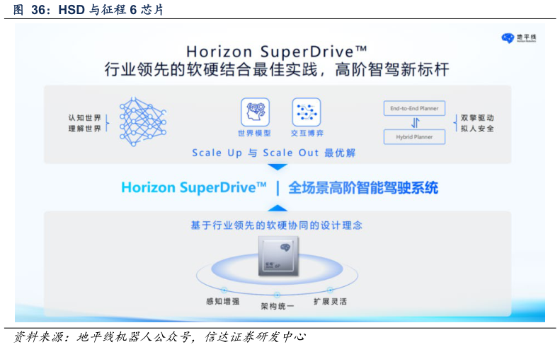 各位网友请教一下HSD 与征程 6 芯片