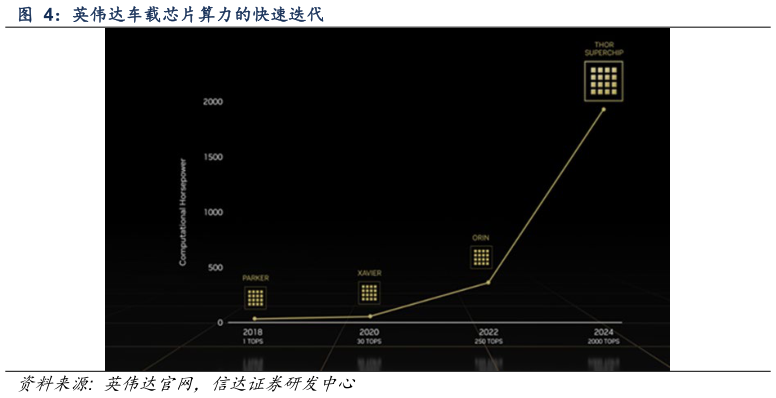 你知道英伟达车载芯片算力的快速迭代