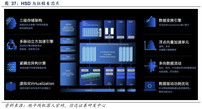 怎样理解HSD 与征程 6 芯片