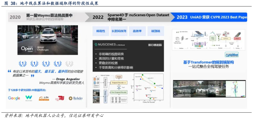 如何了解地平线在算法和数据端取得的阶段性成果