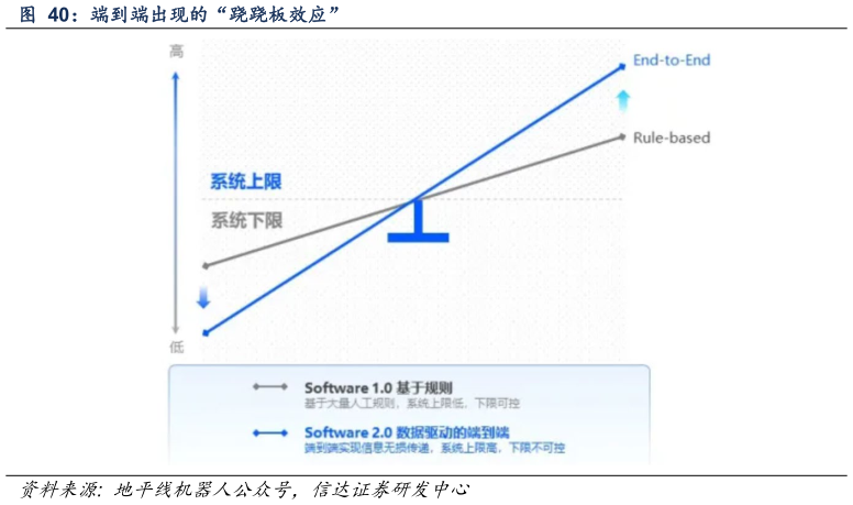 一起讨论下端到端出现的“跷跷板效应”