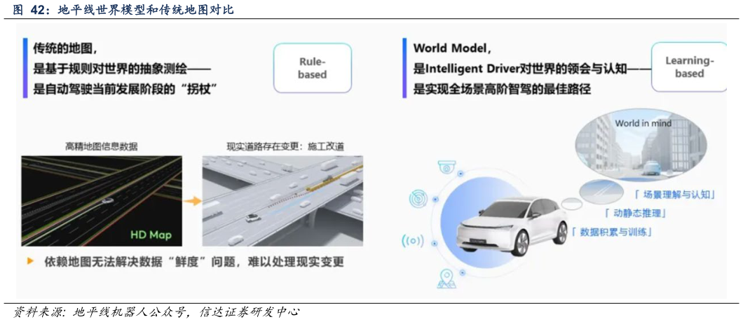 怎样理解地平线世界模型和传统地图对比