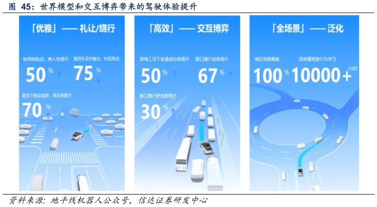 咨询下各位世界模型和交互博弈带来的驾驶体验提升