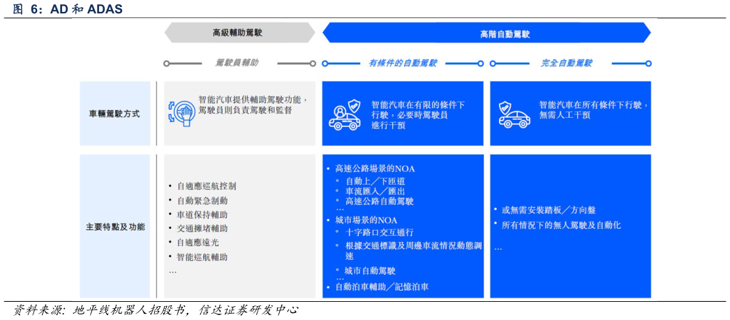 想问下各位网友AD 和 ADAS