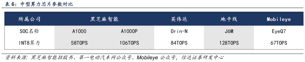 怎样理解中型算力芯片参数对比