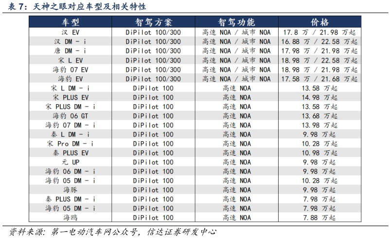 想问下各位网友天神之眼对应车型及相关特性