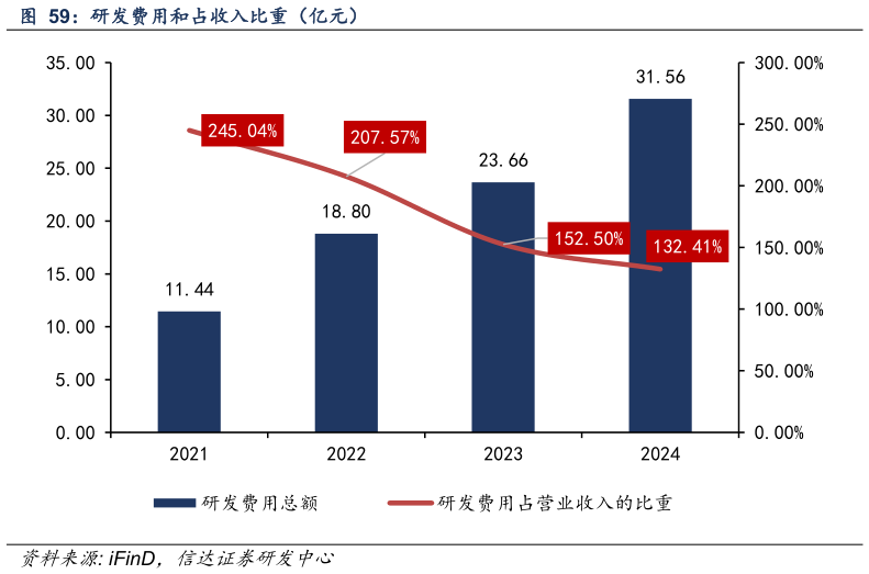 咨询下各位研发费用和占收入比重（亿元）