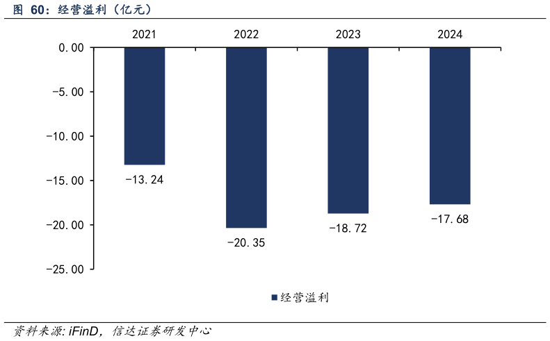 我想了解一下经营溢利（亿元）