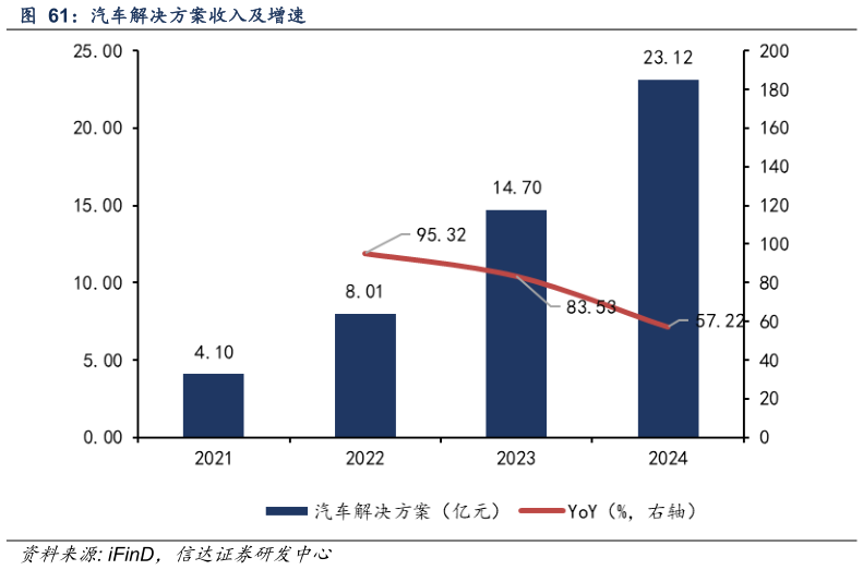 各位网友请教一下汽车解决方案收入及增速