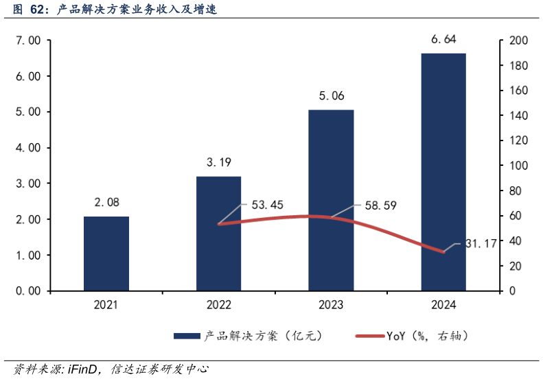 你知道产品解决方案业务收入及增速