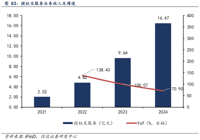 如何了解授权及服务业务收入及增速