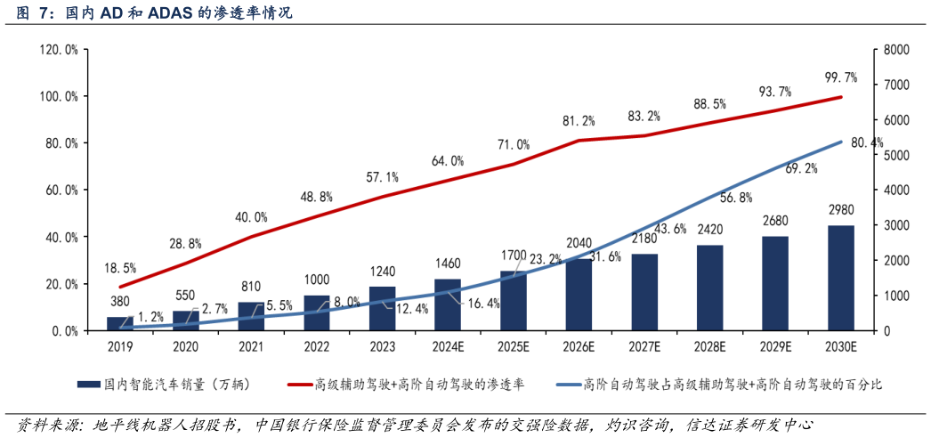 谁知道国内 AD 和 ADAS 的渗透率情况