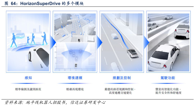 如何了解HorizonSuperDrive 的多个模块