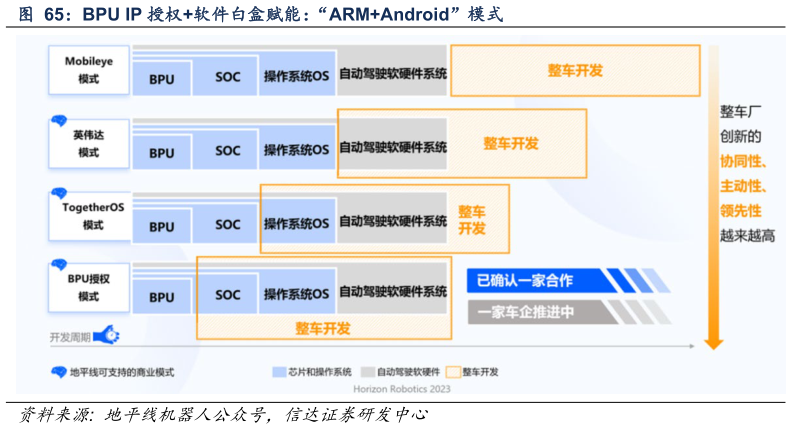 各位网友请教一下BPU IP 授权软件白盒赋能：“ARMAndroid”模式