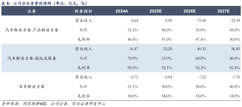 如何了解公司分业务营收预测（单位：亿元，%） 